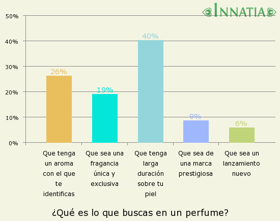 estadistca-gustos-perfumes